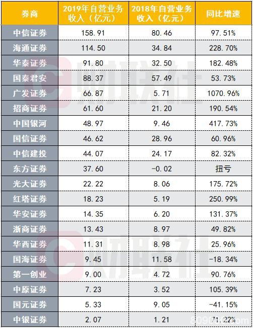 2019净利前十A股券商出炉：中信海通华泰居前三