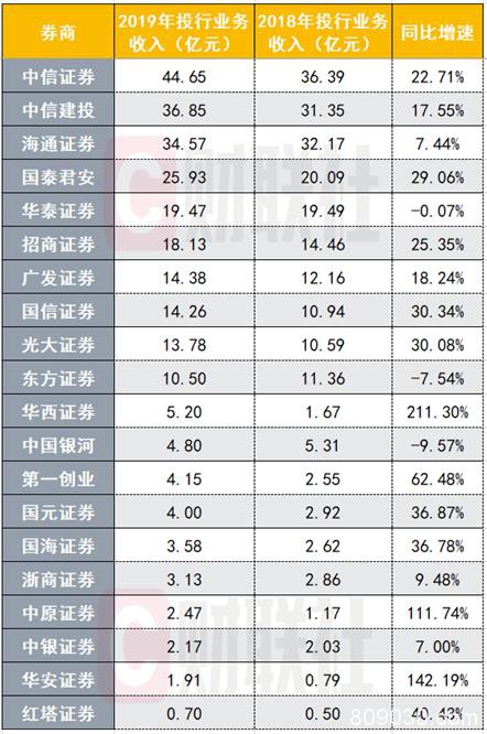 2019净利前十A股券商出炉：中信海通华泰居前三