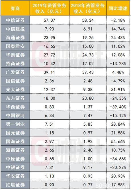 2019净利前十A股券商出炉：中信海通华泰居前三