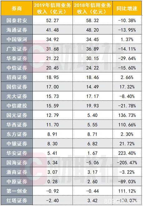 2019净利前十A股券商出炉：中信海通华泰居前三