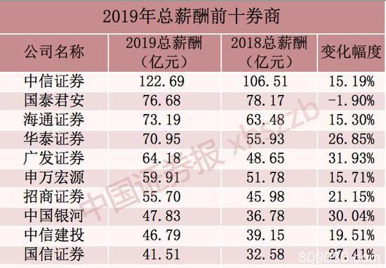 别人的工资单:20家上市券商薪酬大揭秘 人均年薪近50万