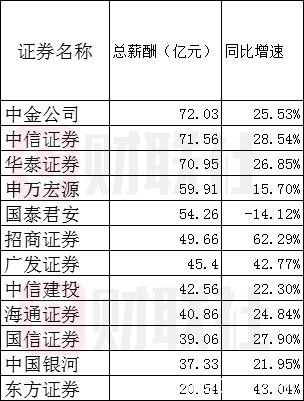 2019年头部券商薪酬榜出炉：中金公司员工月薪7万+吸睛 哪家高管薪酬最高？哪家增速最快