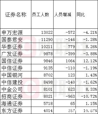 2019年头部券商薪酬榜出炉：中金公司员工月薪7万+吸睛 哪家高管薪酬最高？哪家增速最快