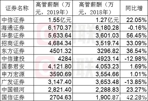 2019年头部券商薪酬榜出炉：中金公司员工月薪7万+吸睛 哪家高管薪酬最高？哪家增速最快