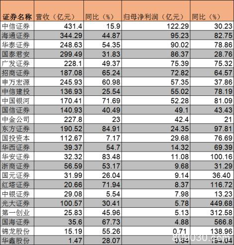 2019年头部券商薪酬榜出炉：中金公司员工月薪7万+吸睛 哪家高管薪酬最高？哪家增速最快