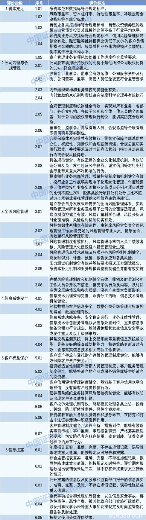 券商分类监管规定大修 着重优化行政监管措施及风险事件扣分标准