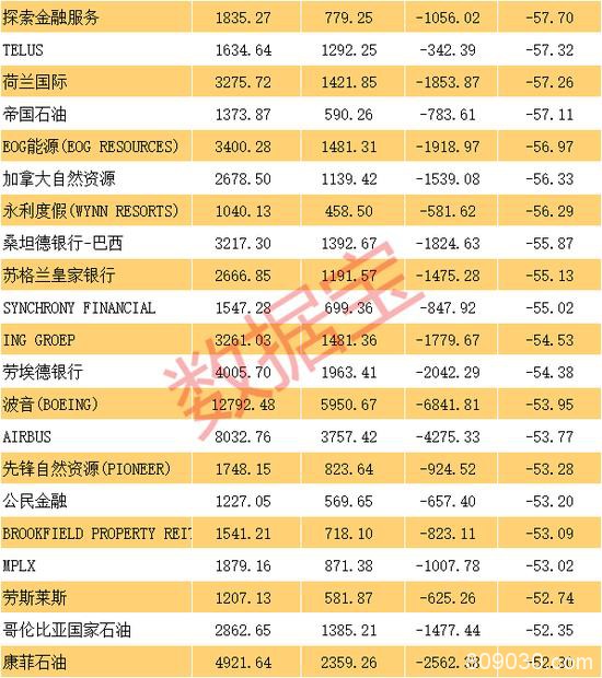 全球千亿巨头跌幅榜：波音市值仅剩海天味业+牧原股份