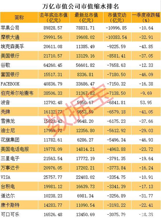 全球千亿巨头跌幅榜：波音市值仅剩海天味业+牧原股份