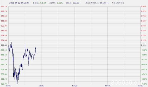 美国确诊人数突破20万、全球逾91万感染 纸黄金纸黄金双双下跌