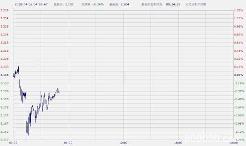 美国确诊人数突破20万、全球逾91万感染 纸黄金纸黄金双双下跌