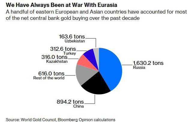 各国央行对黄金需求正在下降 甚至可能变成卖方？