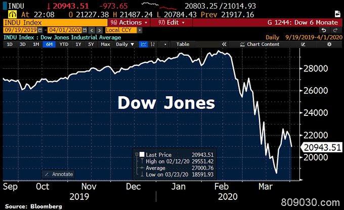 道指又现近千点暴跌！美国确诊突破20万 最令人窒息的数据要来了