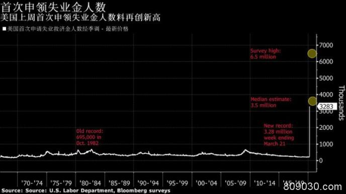 道指又现近千点暴跌！美国确诊突破20万 最令人窒息的数据要来了
