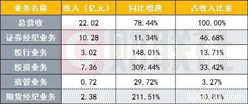 南京证券业绩喜忧参半！净利增两倍 投资业务增三倍 经纪业务增速落后于同行