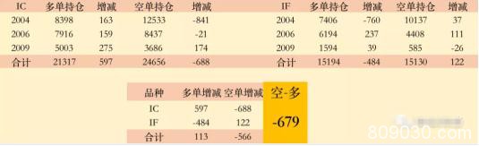 中信空翻多？IF增加679手多单 IC增加1285手多单