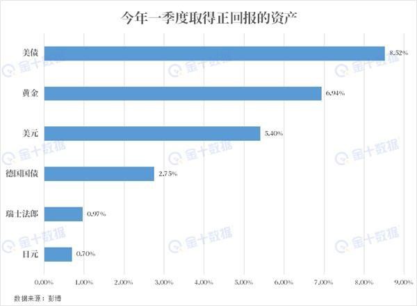 一季度成绩单出炉：原油暴跌60%垫底 二季度继续买黄金？