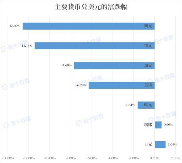 一季度成绩单出炉：原油暴跌60%垫底 二季度继续买黄金？