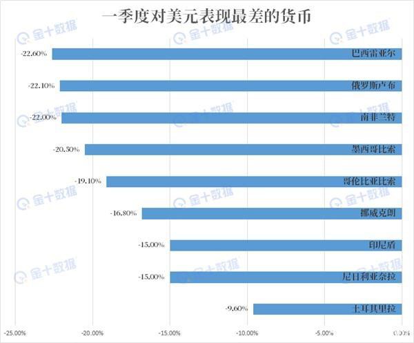 一季度成绩单出炉：原油暴跌60%垫底 二季度继续买黄金？