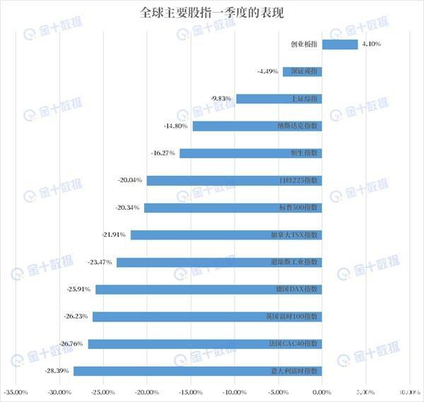 一季度成绩单出炉：原油暴跌60%垫底 二季度继续买黄金？