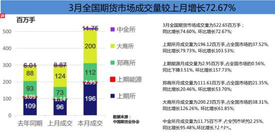 3月全国期货市场成交额同比分别增长74.60%和49.14%