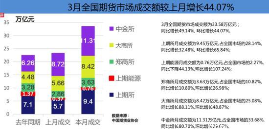 3月全国期货市场成交额同比分别增长74.60%和49.14%