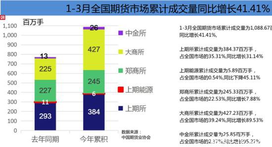 3月全国期货市场成交额同比分别增长74.60%和49.14%