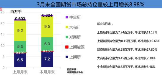 3月全国期货市场成交额同比分别增长74.60%和49.14%