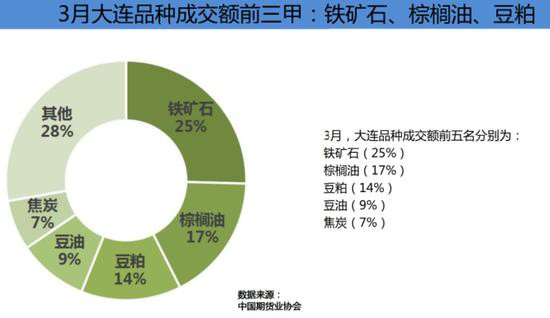 3月全国期货市场成交额同比分别增长74.60%和49.14%