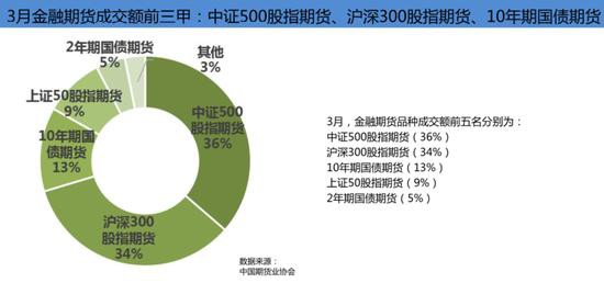 3月全国期货市场成交额同比分别增长74.60%和49.14%