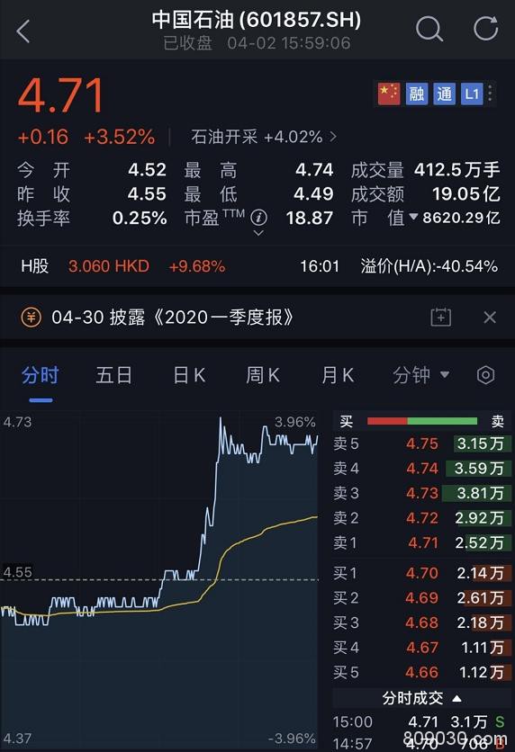中国出手抄底石油！中石油H股暴涨10% 更有A股“渣男变男神”