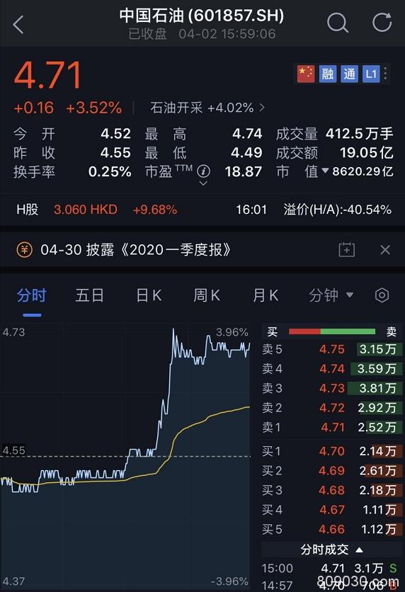 中国出手抄底石油！中石油H股暴涨10% 更有A股“渣男变男神”