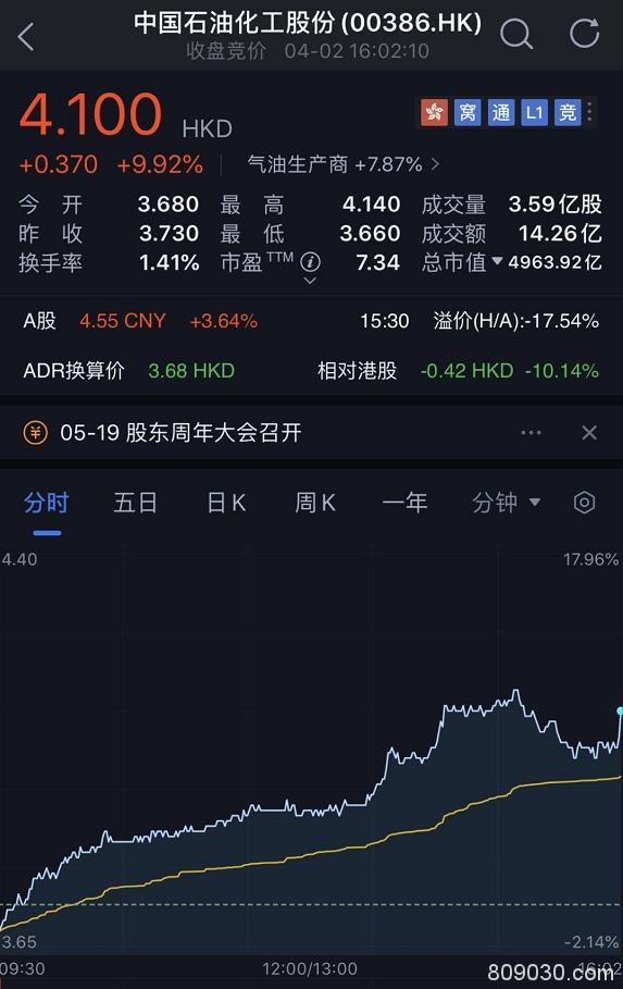中国出手抄底石油！中石油H股暴涨10% 更有A股“渣男变男神”