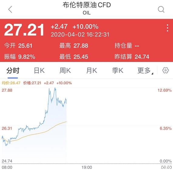 中国出手抄底石油！中石油H股暴涨10% 更有A股“渣男变男神”