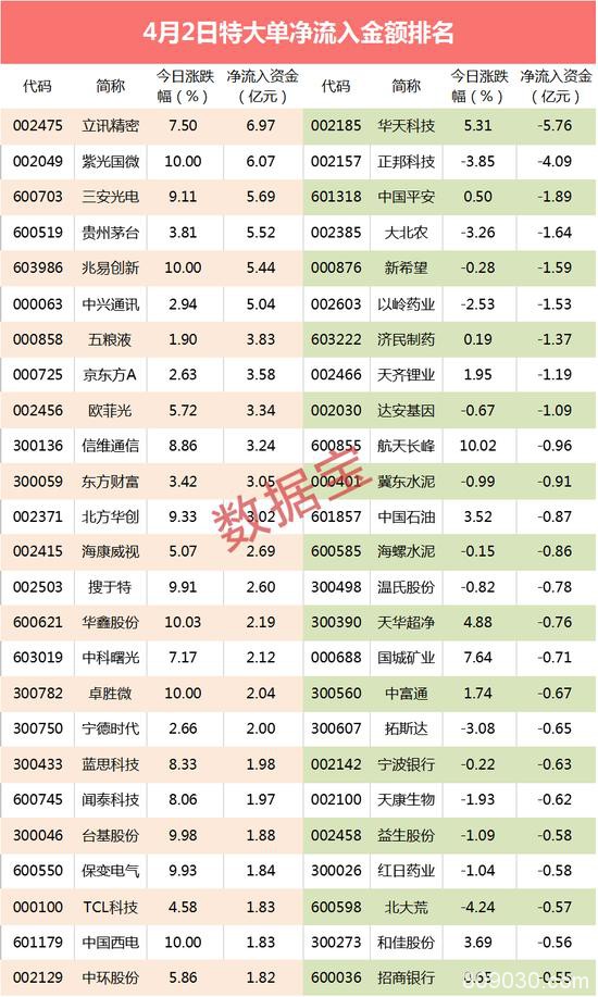 超级大单：芯片+5G+智能穿戴+软件概念股 超百亿资金疯抢