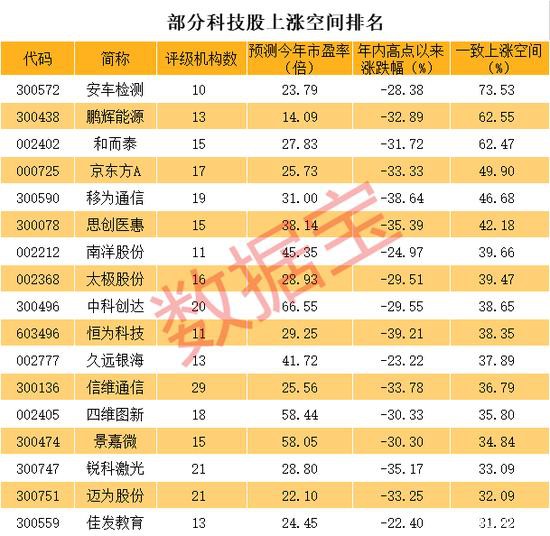 谁是反弹先锋？这份科技股名单请收藏 两年净利增长预计均超30%