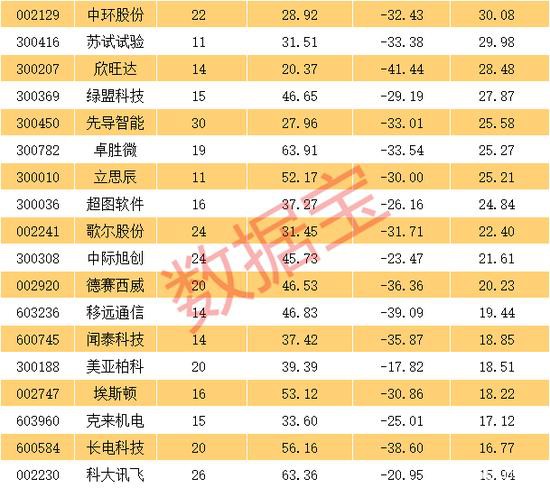谁是反弹先锋？这份科技股名单请收藏 两年净利增长预计均超30%