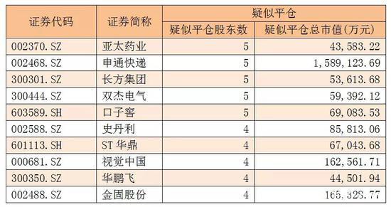 2.21万亿市值疑似触及平仓线 投资者急需排查持仓个股（附表）