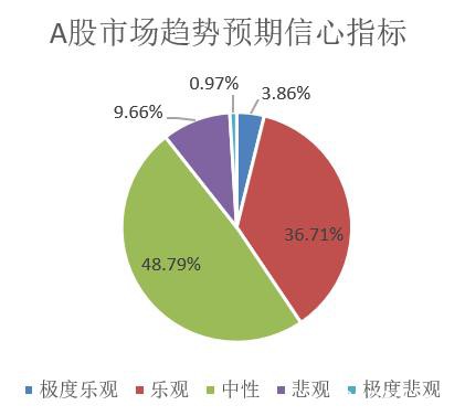 超三成基金经理欲加仓 科技、消费还是周期？