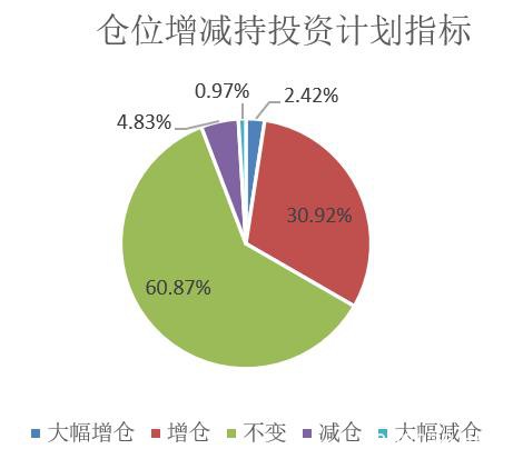 超三成基金经理欲加仓 科技、消费还是周期？