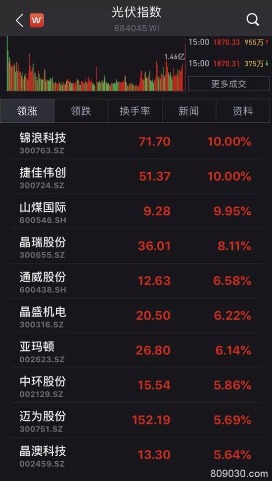 光伏多股涨停：2020光伏新政出台 这类项目补贴最高