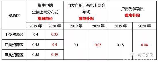 光伏多股涨停：2020光伏新政出台 这类项目补贴最高