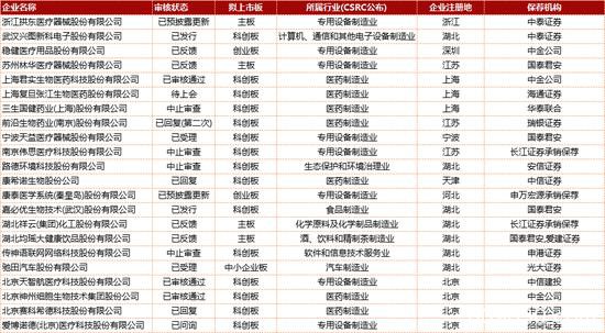 疫情防控绿色通道 这22个IPO和25个再融资项目或受益