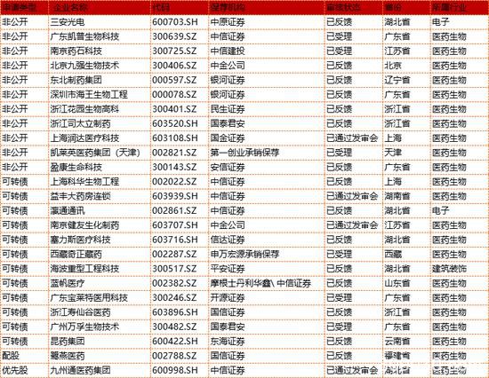 疫情防控绿色通道 这22个IPO和25个再融资项目或受益