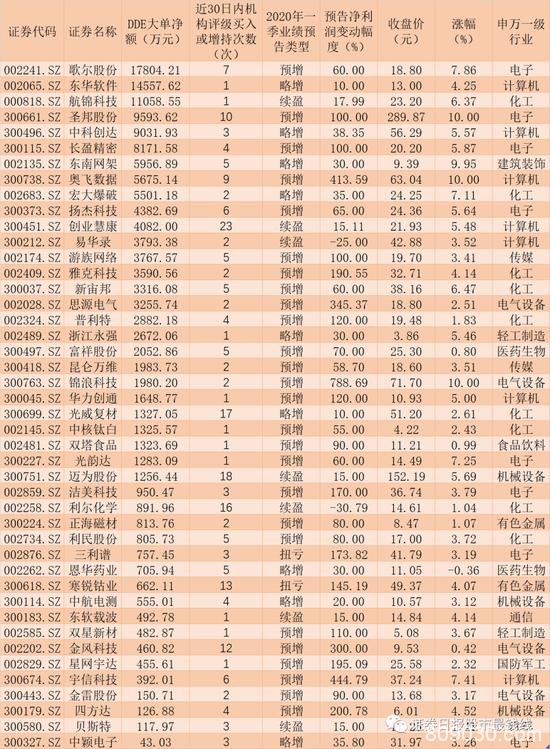 布局季报行情正当时 228份一季报预告121家公司业绩预喜