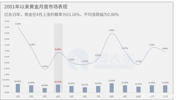 Data Talks：历史暗示 无限量QE或令黄金在4月闪耀