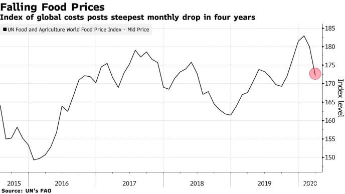 随着新冠疫情冲击需求 全球食品价格创2015年来最大单月跌幅