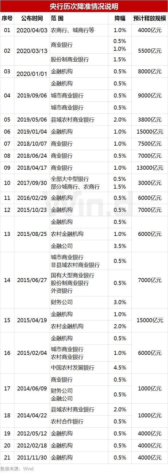 以史为鉴 历次降准后市场如何走？