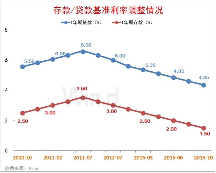 以史为鉴 历次降准后市场如何走？