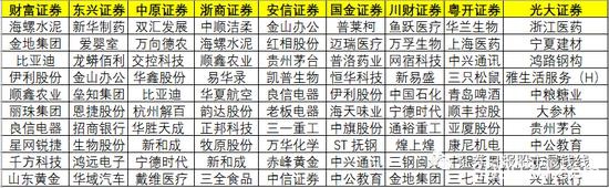 盘整期结构性机会迷人眼?来看券商4月份“十大金股”名单