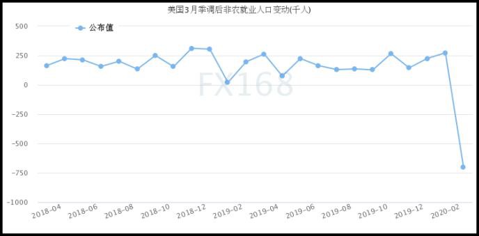 美国3月非农减少70.1万、失业率升至4.4% 美元拉升上冲101